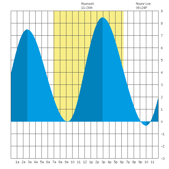 Long Hill tide chart for Friday, October 10, 2025