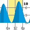 Long Hill tide chart for Friday, October 10, 2025