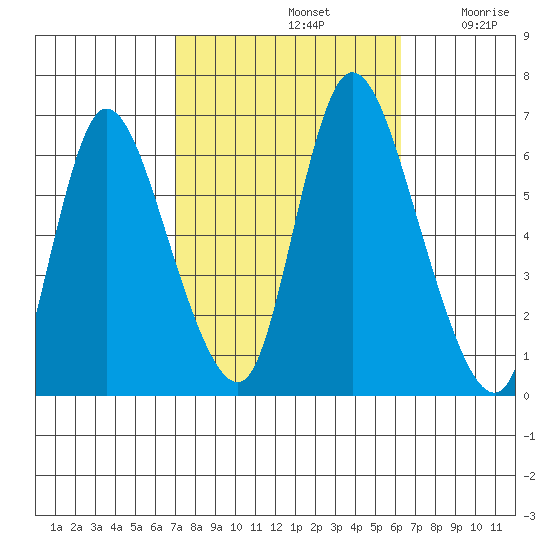 Long Hill tide chart for Saturday, October 11, 2025