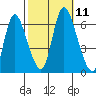Long Hill tide chart for Saturday, October 11, 2025