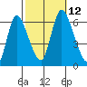 Long Hill tide chart for Sunday, October 12, 2025