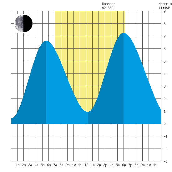 Long Hill tide chart for Monday, October 13, 2025