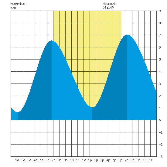 Long Hill tide chart for Tuesday, October 14, 2025