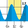 Long Hill tide chart for Friday, October 17, 2025