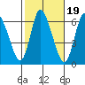 Long Hill tide chart for Sunday, October 19, 2025
