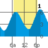 Long Hill tide chart for Wednesday, October 1, 2025