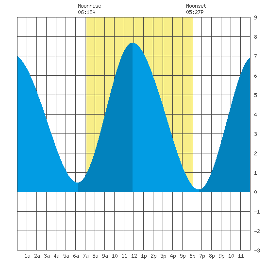 Long Hill tide chart for Monday, October 20, 2025