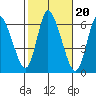 Long Hill tide chart for Monday, October 20, 2025