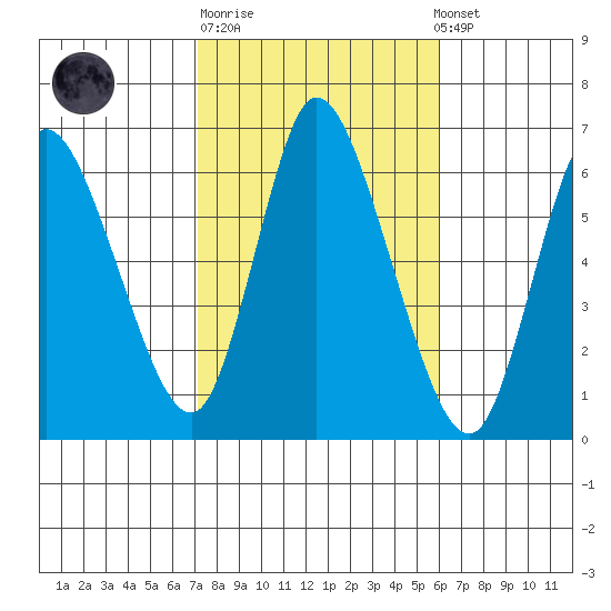 Long Hill tide chart for Tuesday, October 21, 2025