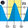 Long Hill tide chart for Tuesday, October 21, 2025