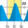 Long Hill tide chart for Wednesday, October 22, 2025
