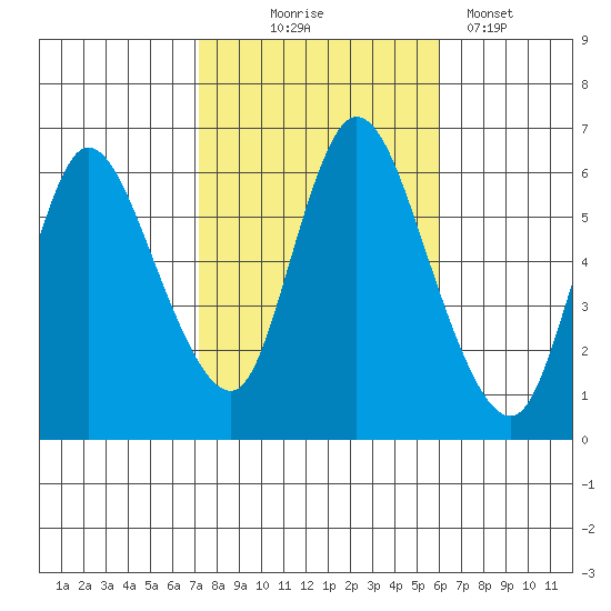 Long Hill tide chart for Friday, October 24, 2025