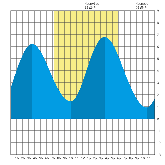 Long Hill tide chart for Sunday, October 26, 2025