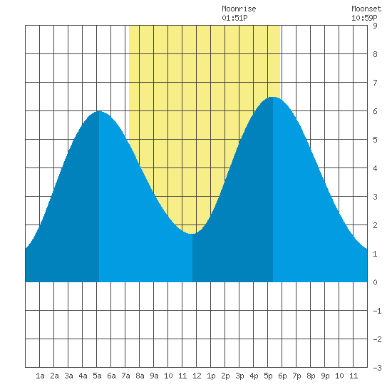 Long Hill tide chart for Tuesday, October 28, 2025