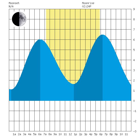 Long Hill tide chart for Wednesday, October 29, 2025