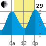 Long Hill tide chart for Wednesday, October 29, 2025