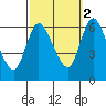 Long Hill tide chart for Thursday, October 2, 2025