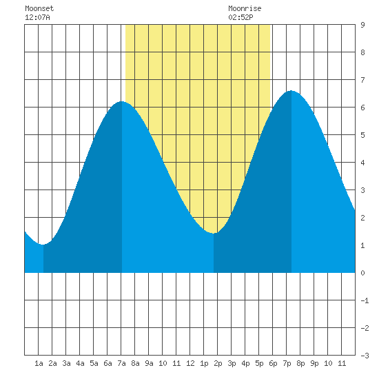 Long Hill tide chart for Thursday, October 30, 2025