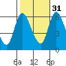 Long Hill tide chart for Friday, October 31, 2025