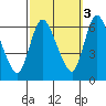 Long Hill tide chart for Friday, October 3, 2025