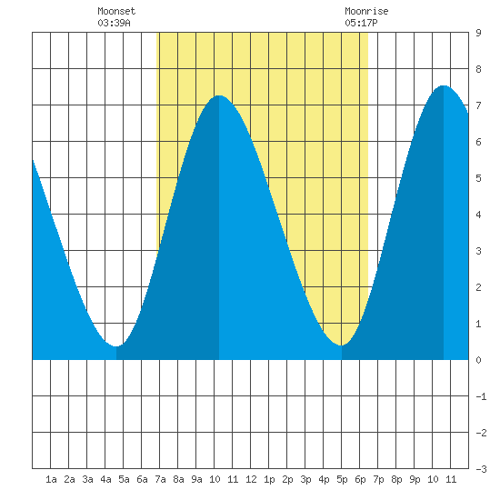 Long Hill tide chart for Saturday, October 4, 2025