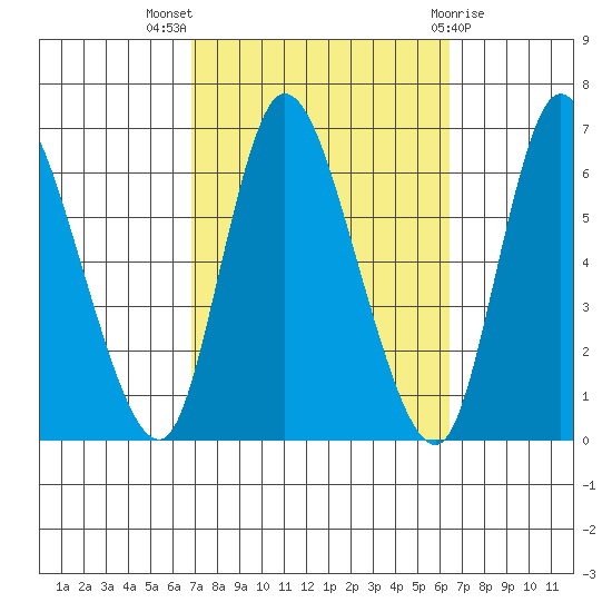 Long Hill tide chart for Sunday, October 5, 2025