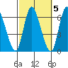 Long Hill tide chart for Sunday, October 5, 2025