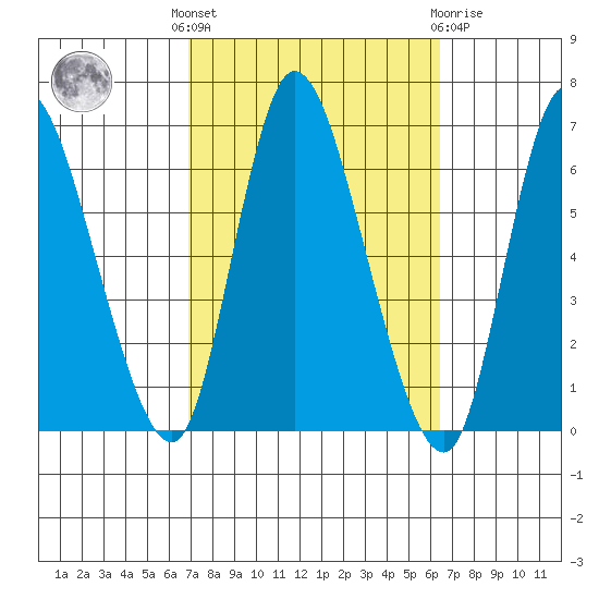 Long Hill tide chart for Monday, October 6, 2025