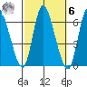 Long Hill tide chart for Monday, October 6, 2025