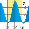 Long Hill tide chart for Tuesday, October 7, 2025