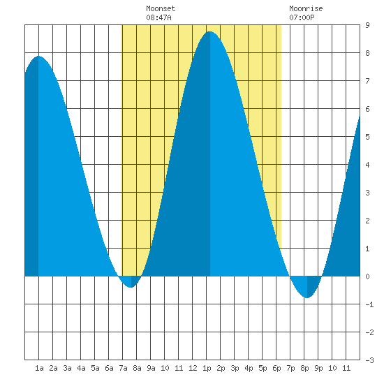 Long Hill tide chart for Wednesday, October 8, 2025
