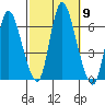 Long Hill tide chart for Thursday, October 9, 2025