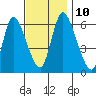 Long Hill tide chart for Monday, November 10, 2025