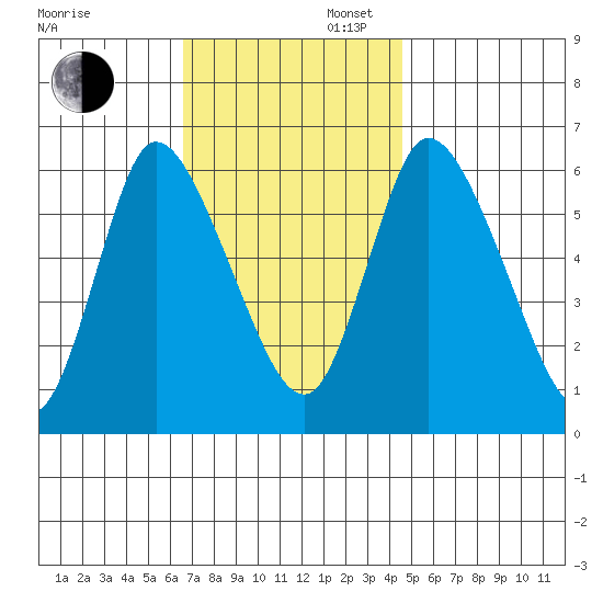 Long Hill tide chart for Wednesday, November 12, 2025