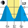 Long Hill tide chart for Wednesday, November 12, 2025