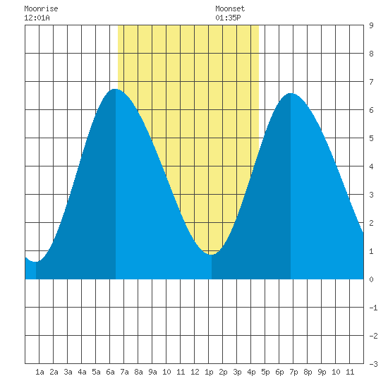 Long Hill tide chart for Thursday, November 13, 2025