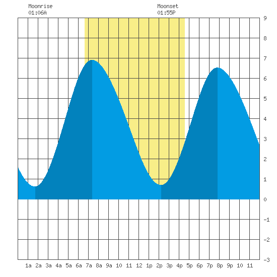 Long Hill tide chart for Friday, November 14, 2025