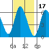 Long Hill tide chart for Monday, November 17, 2025