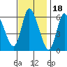 Long Hill tide chart for Tuesday, November 18, 2025