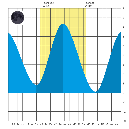 Long Hill tide chart for Thursday, November 20, 2025