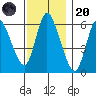 Long Hill tide chart for Thursday, November 20, 2025