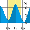 Long Hill tide chart for Friday, November 21, 2025