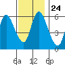Long Hill tide chart for Monday, November 24, 2025