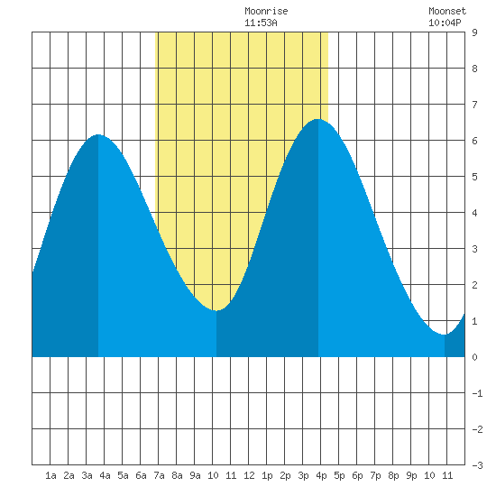 Long Hill tide chart for Wednesday, November 26, 2025