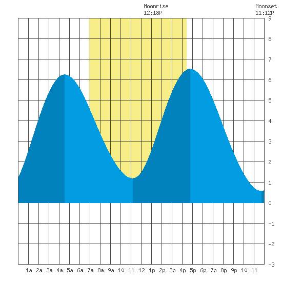 Long Hill tide chart for Thursday, November 27, 2025