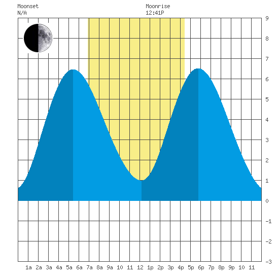 Long Hill tide chart for Friday, November 28, 2025