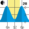 Long Hill tide chart for Friday, November 28, 2025