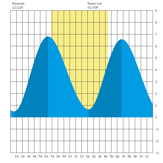 Long Hill tide chart for Saturday, November 29, 2025