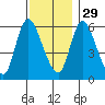Long Hill tide chart for Saturday, November 29, 2025