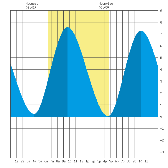 Long Hill tide chart for Sunday, November 2, 2025